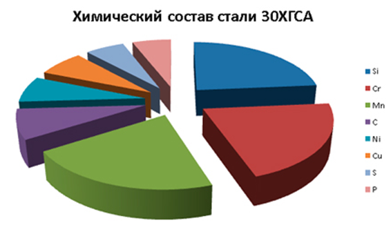 Состав стали 30. Сталь 30хгса состав. Химический состав стали 30хгса. Сталь 30хгса химический состав.