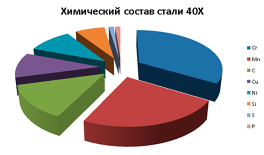 4543 2016. Сталь 40х состав. Сталь 40х химический состав. Химический состав стали 40х. Сталь 40х хим состав.